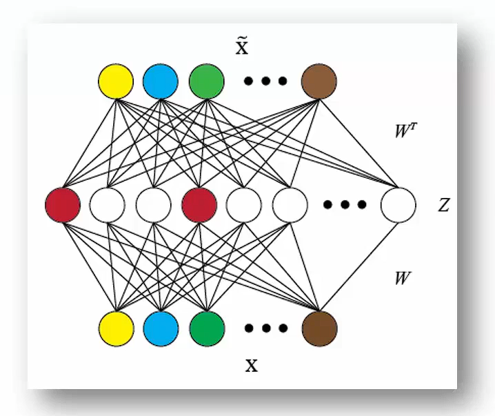 Deep Learning Tutorial: Sparse Autoencoders